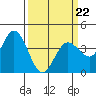 Blakes Landing tide chart for Tuesday, March 22, 2022