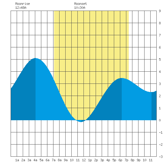 Blakes Landing tide chart for Wednesday, March 23, 2022