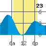 Blakes Landing tide chart for Wednesday, March 23, 2022
