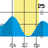 Blakes Landing tide chart for Friday, March 25, 2022