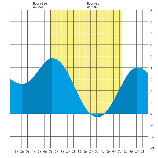 Blakes Landing tide chart for Saturday, March 26, 2022