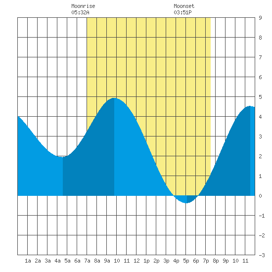Blakes Landing tide chart for Monday, March 28, 2022