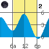 Blakes Landing tide chart for Wednesday, March 2, 2022