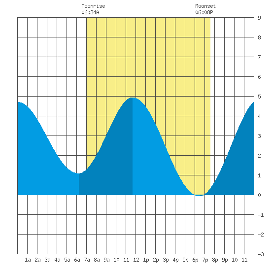 Blakes Landing tide chart for Wednesday, March 30, 2022