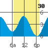 Blakes Landing tide chart for Wednesday, March 30, 2022