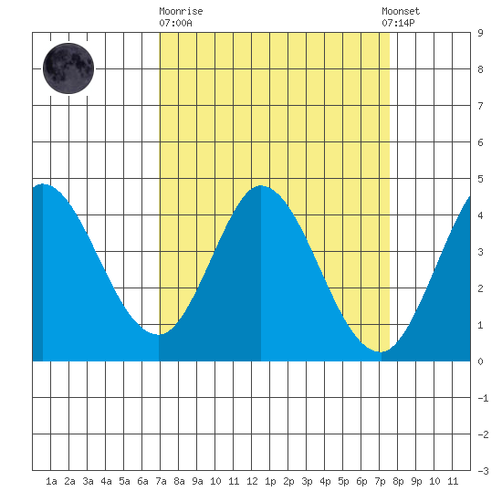 Blakes Landing tide chart for Thursday, March 31, 2022