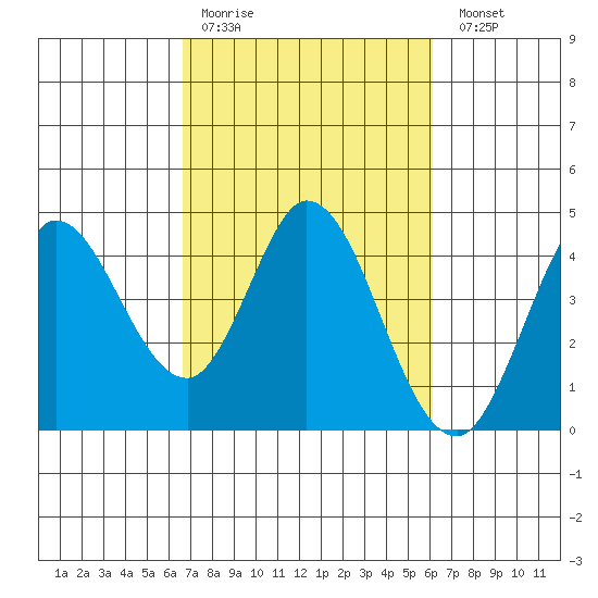 Blakes Landing tide chart for Thursday, March 3, 2022
