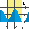 Blakes Landing tide chart for Thursday, March 3, 2022