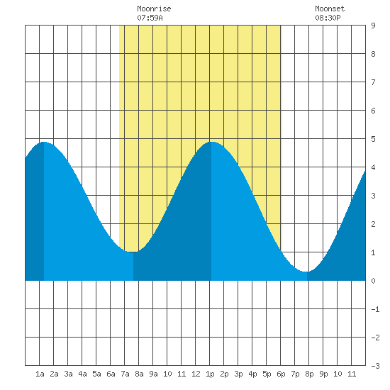 Blakes Landing tide chart for Friday, March 4, 2022