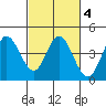 Blakes Landing tide chart for Friday, March 4, 2022