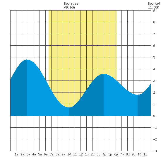 Blakes Landing tide chart for Monday, March 7, 2022