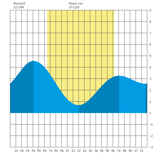 Blakes Landing tide chart for Wednesday, March 9, 2022