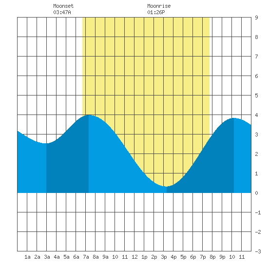 Blakes Landing tide chart for Sunday, April 10, 2022