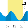 Blakes Landing tide chart for Tuesday, April 12, 2022