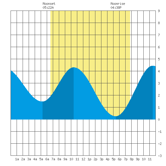 Blakes Landing tide chart for Wednesday, April 13, 2022