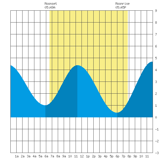 Blakes Landing tide chart for Thursday, April 14, 2022