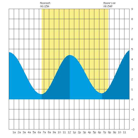 Blakes Landing tide chart for Friday, April 15, 2022