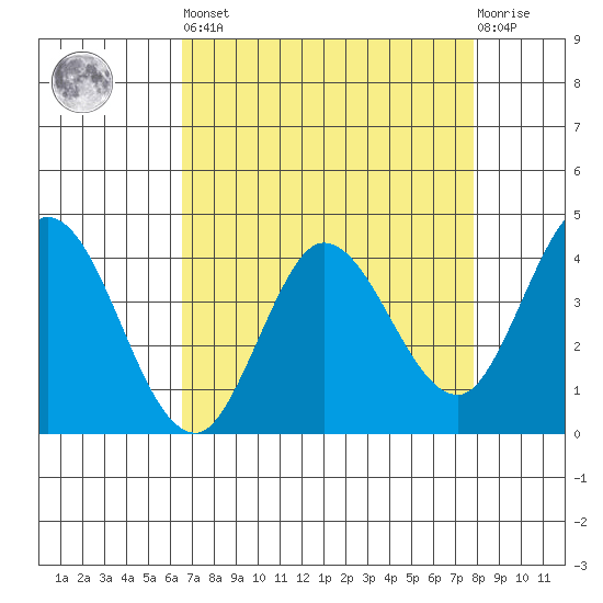 Blakes Landing tide chart for Saturday, April 16, 2022