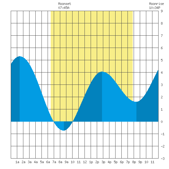 Blakes Landing tide chart for Monday, April 18, 2022