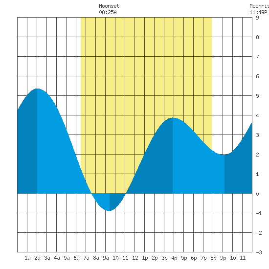 Blakes Landing tide chart for Tuesday, April 19, 2022