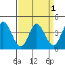 Blakes Landing tide chart for Friday, April 1, 2022