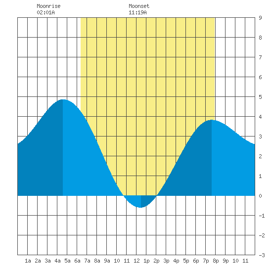 Blakes Landing tide chart for Friday, April 22, 2022