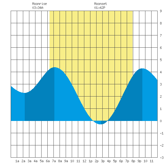 Blakes Landing tide chart for Sunday, April 24, 2022