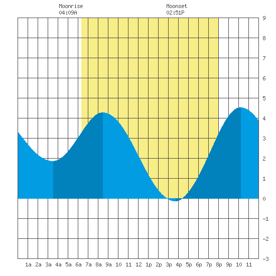 Blakes Landing tide chart for Monday, April 25, 2022