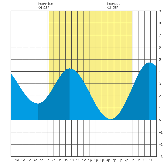Blakes Landing tide chart for Tuesday, April 26, 2022