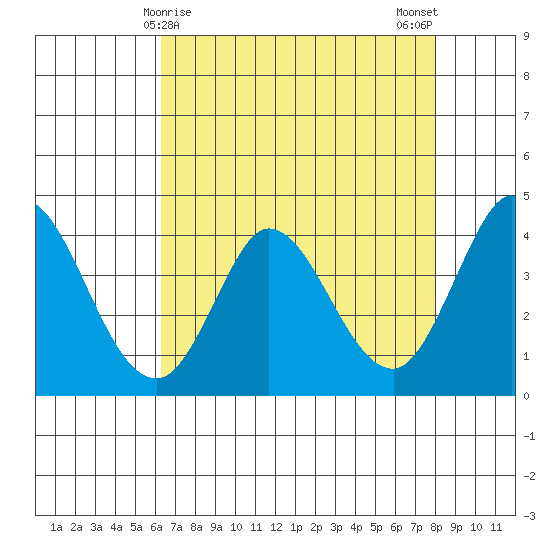 Blakes Landing tide chart for Thursday, April 28, 2022