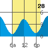 Blakes Landing tide chart for Thursday, April 28, 2022