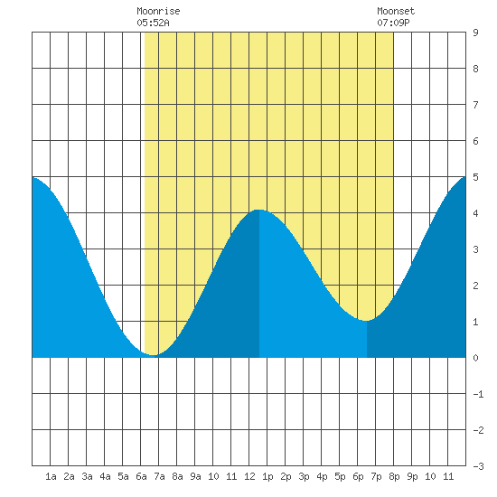 Blakes Landing tide chart for Friday, April 29, 2022