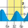 Blakes Landing tide chart for Saturday, April 2, 2022