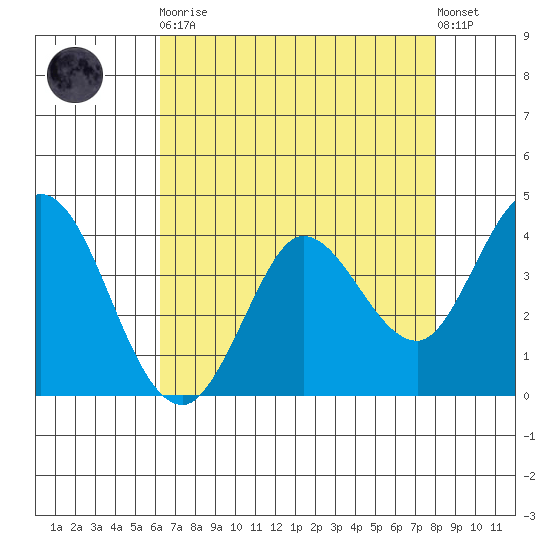 Blakes Landing tide chart for Saturday, April 30, 2022