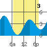 Blakes Landing tide chart for Sunday, April 3, 2022