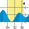 Blakes Landing tide chart for Monday, April 4, 2022