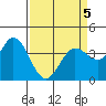 Blakes Landing tide chart for Tuesday, April 5, 2022