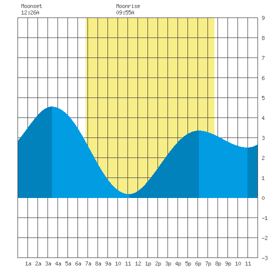 Blakes Landing tide chart for Wednesday, April 6, 2022