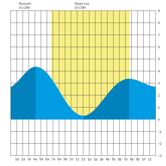 Blakes Landing tide chart for Thursday, April 7, 2022