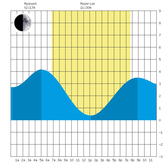 Blakes Landing tide chart for Friday, April 8, 2022
