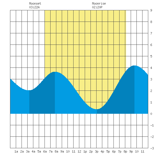 Blakes Landing tide chart for Tuesday, May 10, 2022