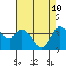 Blakes Landing tide chart for Tuesday, May 10, 2022