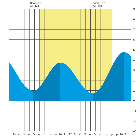 Blakes Landing tide chart for Thursday, May 12, 2022