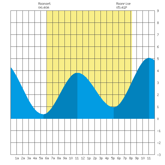 Blakes Landing tide chart for Friday, May 13, 2022