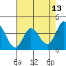 Blakes Landing tide chart for Friday, May 13, 2022