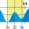 Blakes Landing tide chart for Saturday, May 14, 2022