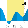 Blakes Landing tide chart for Monday, May 16, 2022