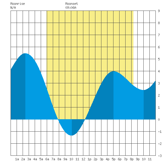 Blakes Landing tide chart for Thursday, May 19, 2022