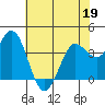 Blakes Landing tide chart for Thursday, May 19, 2022