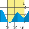 Blakes Landing tide chart for Sunday, May 1, 2022